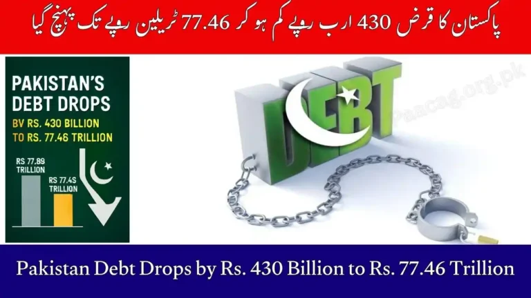 Pakistan Debt Drops by Rs. 430 Billion to Rs. 77.46 Trillion